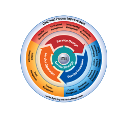 ITIL 4. Создание, предоставление и поддержка услуг