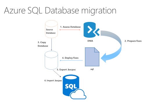 Что такое AzureDatabaseMigrationService?