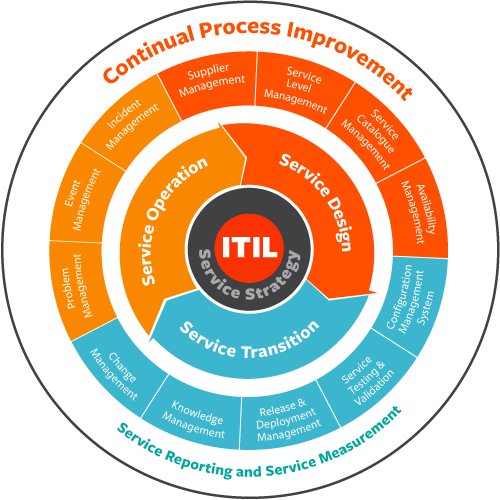 ITIL: что это такое и зачем она нужна бизнесу